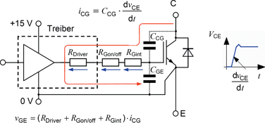 Figure 1. Current via the Miller capacitance of the upper IGBT